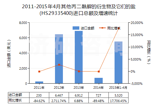 2011-2015年4月其他丙二酰脲的衍生物及它們的鹽(HS29335400)進(jìn)口總額及增速統(tǒng)計(jì)